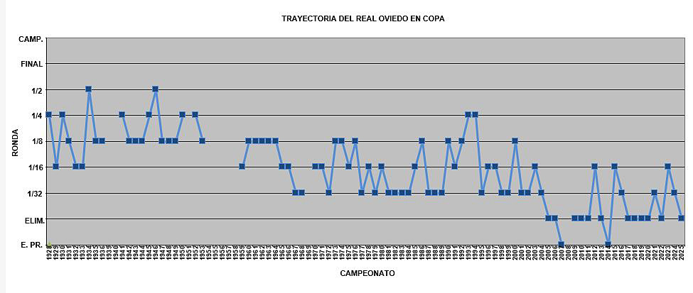 gráfico trayectoria Copa